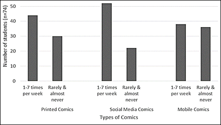 Comic Reading Frequency.
